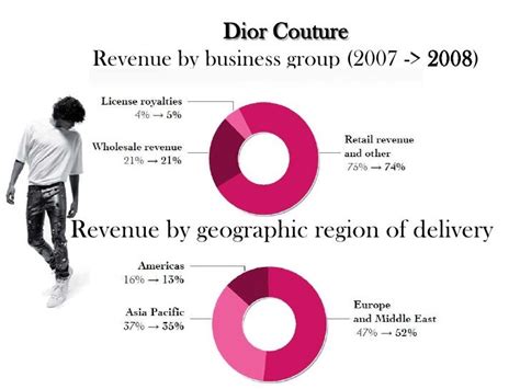 christian dior revenue growth.